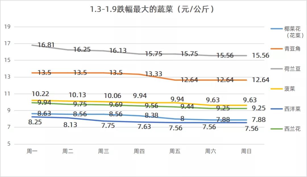 广州菜篮子蔬菜价格.jpg